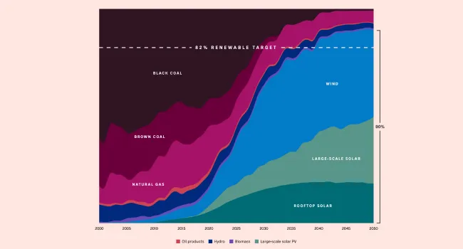 Preview of The renewable energy revolution